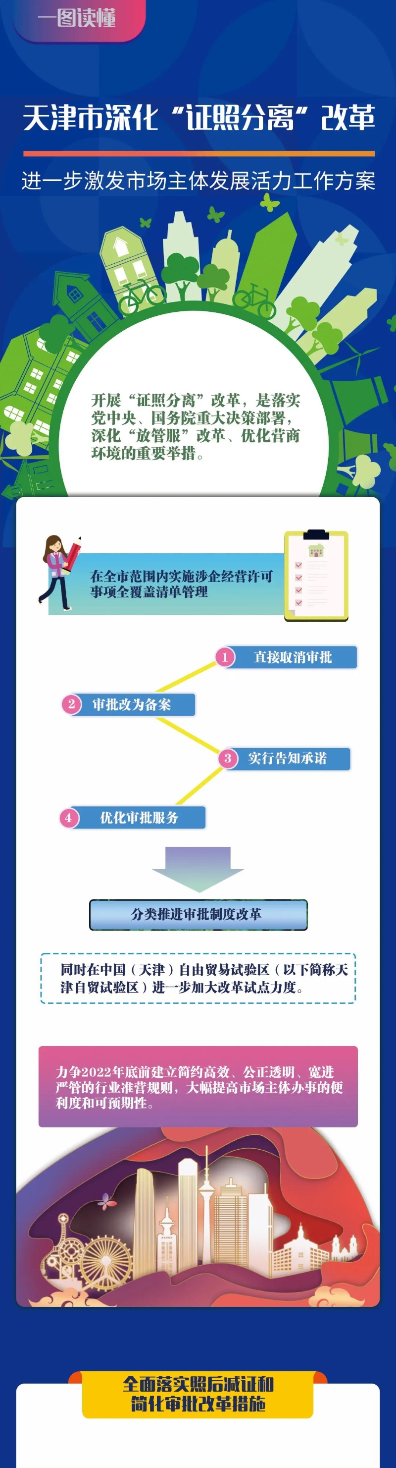 图解：天津市深化“证照分离”改革进一步激发市场主体发展活力工作方案